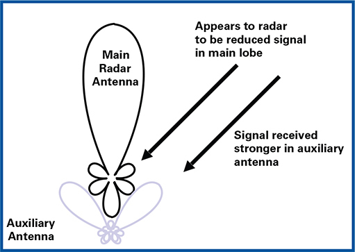 Coherent side lobe 캔슬러는 side lobe 방향으로 더 큰 이득을 갖는 보조의 안테나를 사용한다.