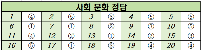 2024년-3월-고2-사회 문화-모의고사-정답