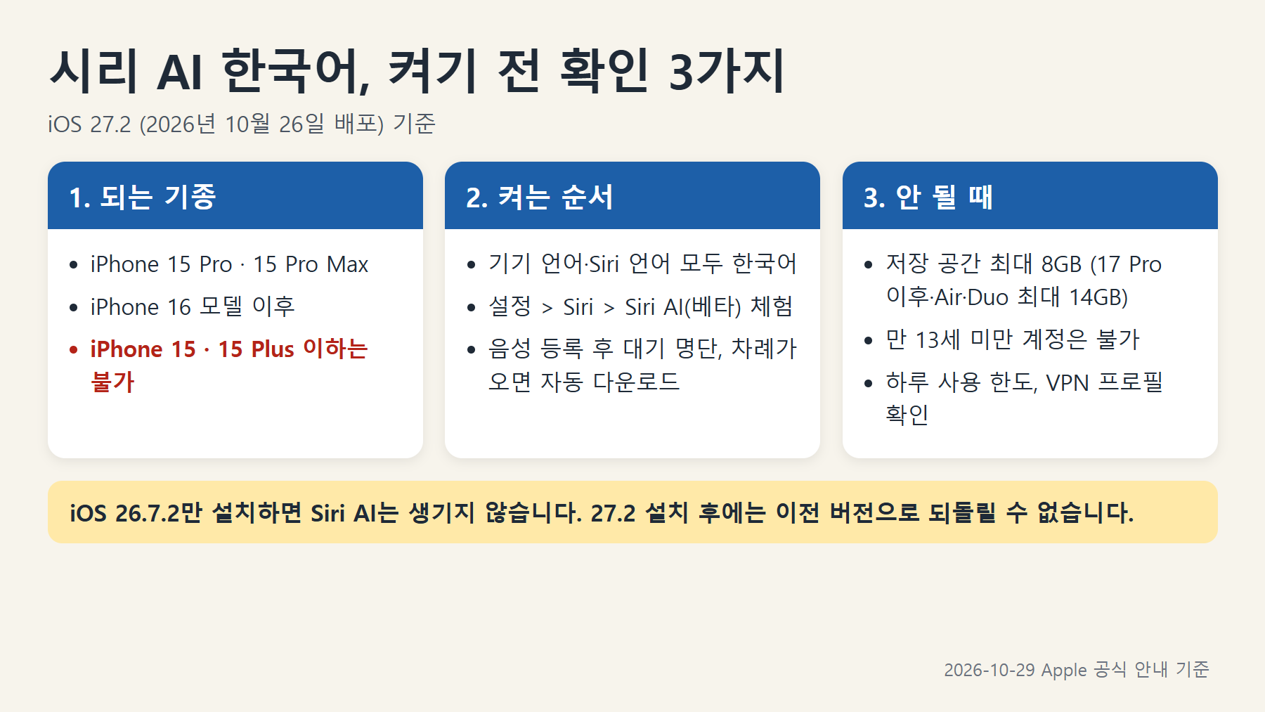 시리 AI 한국어 켜기 전 확인 3가지: 되는 기종은 iPhone 15 Pro&middot;15 Pro Max와 iPhone 16 모델 이후, iPhone 15&middot;15 Plus 이하는 불가. 켜는 순서는 기기 언어와 Siri 언어를 한국어로 맞추고 설정 > Siri > Siri AI(베타) 체험, 음성 등록 후 대기 명단에서 차례가 오면 자동 다운로드. 안 될 때는 저장 공간 최대 8GB(17 Pro 이후&middot;Air&middot;Duo 최대 14GB), 만 13세 미만 불가, 하루 사용 한도와 VPN 프로필 확인. iOS 26.7.2만 설치하면 Siri AI는 생기지 않음