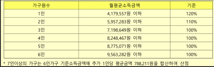 고령자 소득자산조건