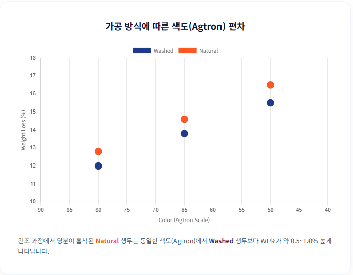 워시드-내추럴-생두-가공-방식별-색도-Agtron-질량-소실률-비교/ 로스트 프로 / Roast Pro