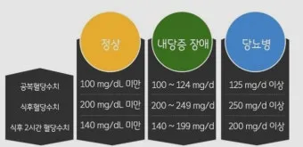 공복혈당 낮추는 방법에 대한 총정리 당뇨 건강관리_15