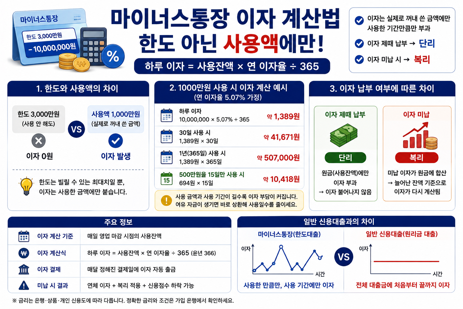 마이너스통장 이자 계산법, 한도 아닌 사용액 365일 기준
