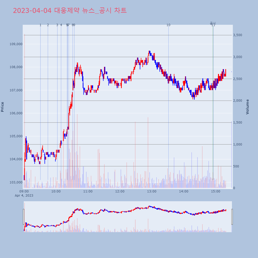 대웅제약_뉴스공시차트