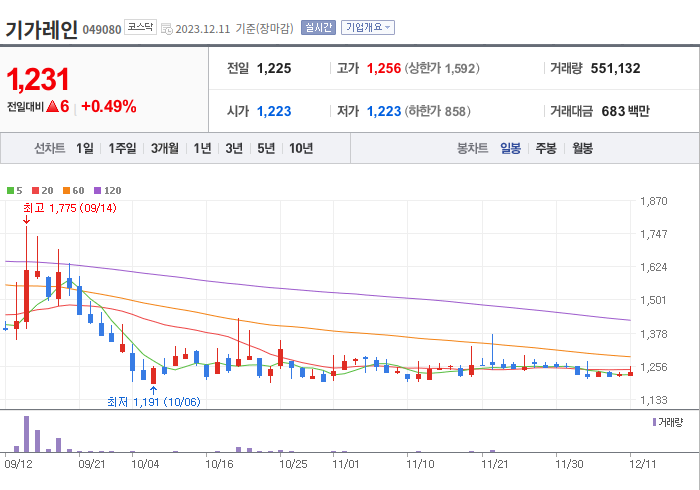 기가레인 3개월 주가(일봉)