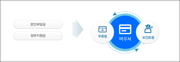 바우처의 구성