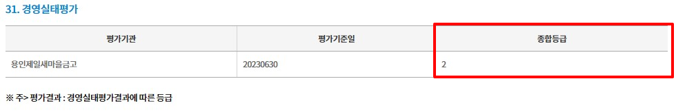용인제일새마을금고-정기공시-경영실태평가