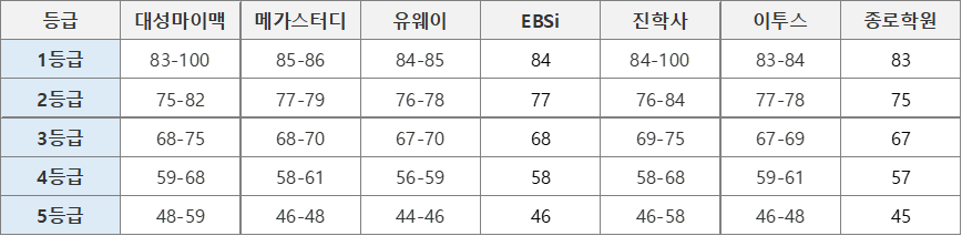24년 6월 고3 모의고사 국어-'언어와 매체' 등급컷 비교