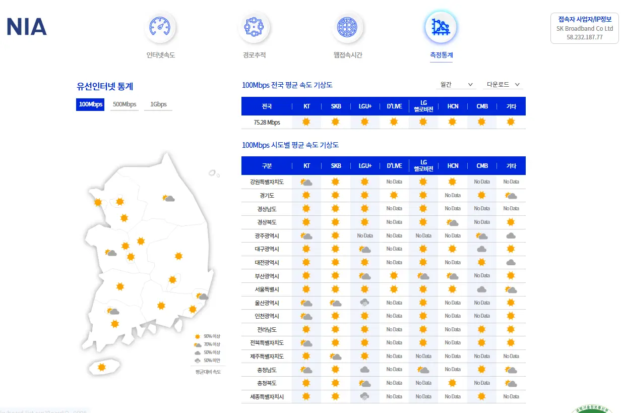 nia-인터넷-속도측정-통계