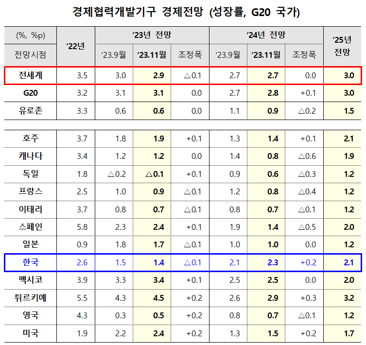 경제협력개발기구 경제전망(성장률&#44; G20 국가)