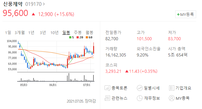 신풍제약 주가