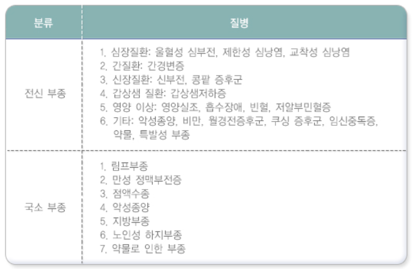 알부민 부종 증상