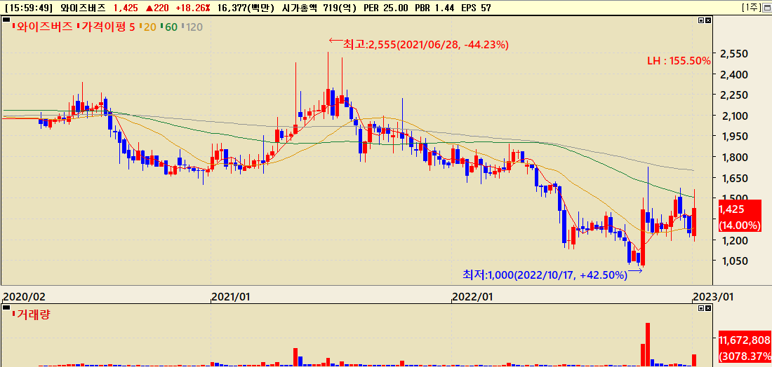 와이즈버즈 최근 3년간 주가흐름
