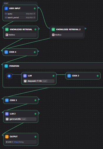 Dify 기반의 맵리듀스(Map-Reduce) 워크플로우 전체 설계 화면. 'USER INPUT' 노드를 시작으로 'KNOWLEDGE RETRIEVAL' 노드와 전처리용 'CODE 4' 노드를 거침. 이후 'deepseek-r1:14b' 모델과 'CODE 2' 노드가 포함된 'ITERATION(반복)' 노드로 연결됨. 추출된 데이터는 'CODE 3' 노드를 거쳐 'gemma4:26b' 모델이 지정된 'LLM 2' 노드에서 최종 처리된 후 'OUTPUT'으로 도출되는 노드 간 연결 흐름도