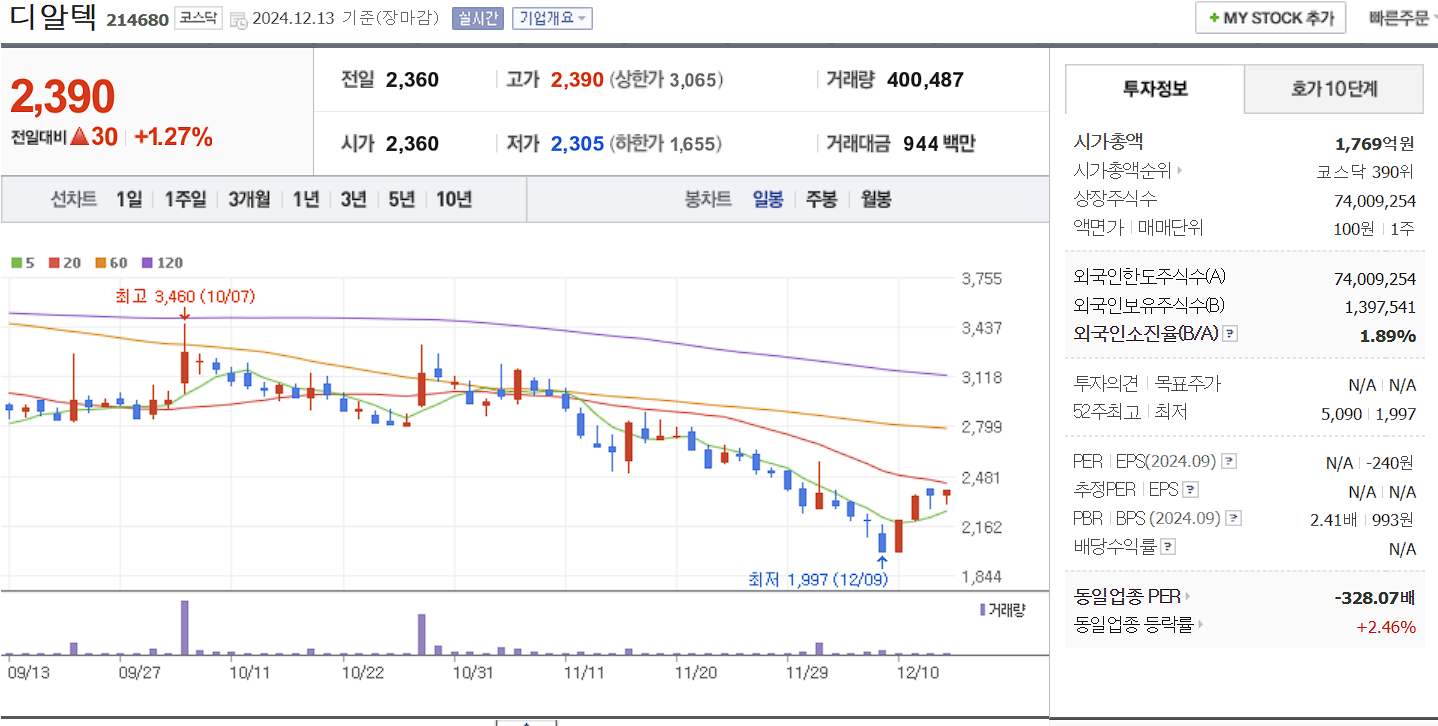 의료 AI 관련주 디알텍 일봉 차트