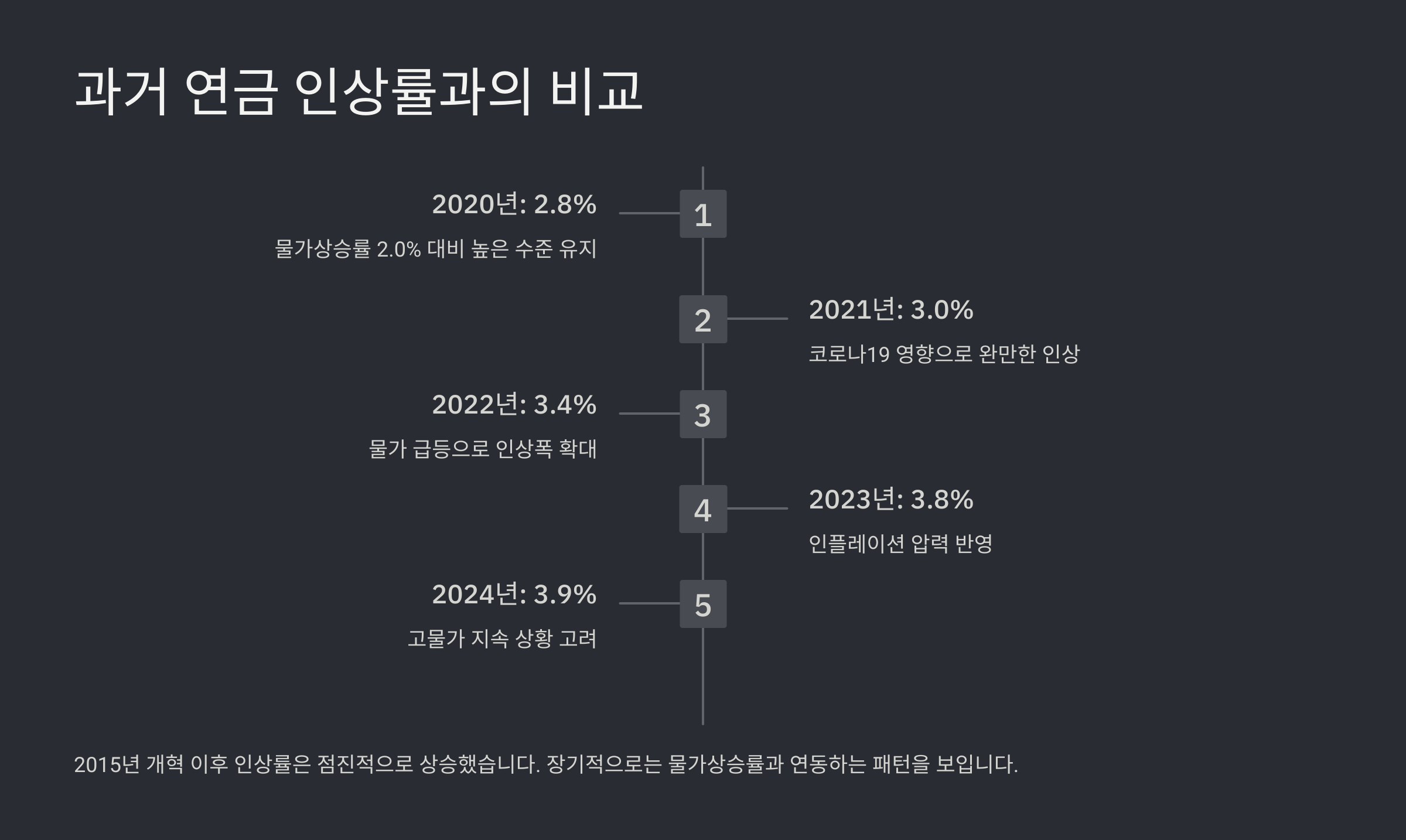 2025년 공무원연금 인상률과 변화 분석
