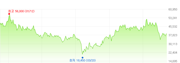 하나금융지주-주가변화