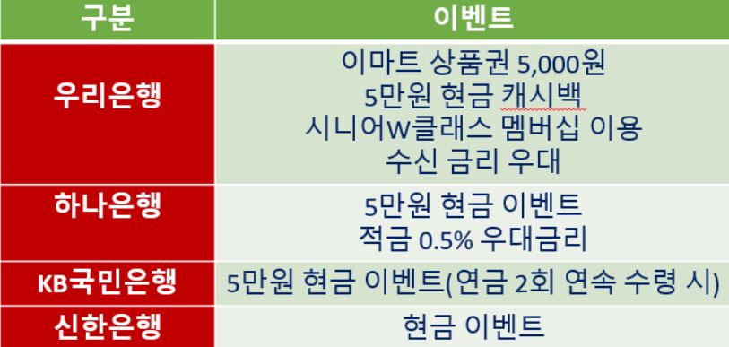 은행별 국민연금계좌 혜택 비교