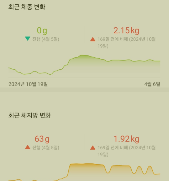스위치온 다이어트 2주 14일차