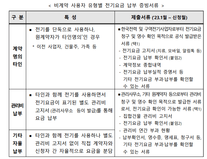 2024 전기요금 특별지원 소상공인 서류