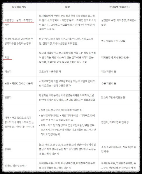 지역가입바-연금보험료-납부예외-신청대상