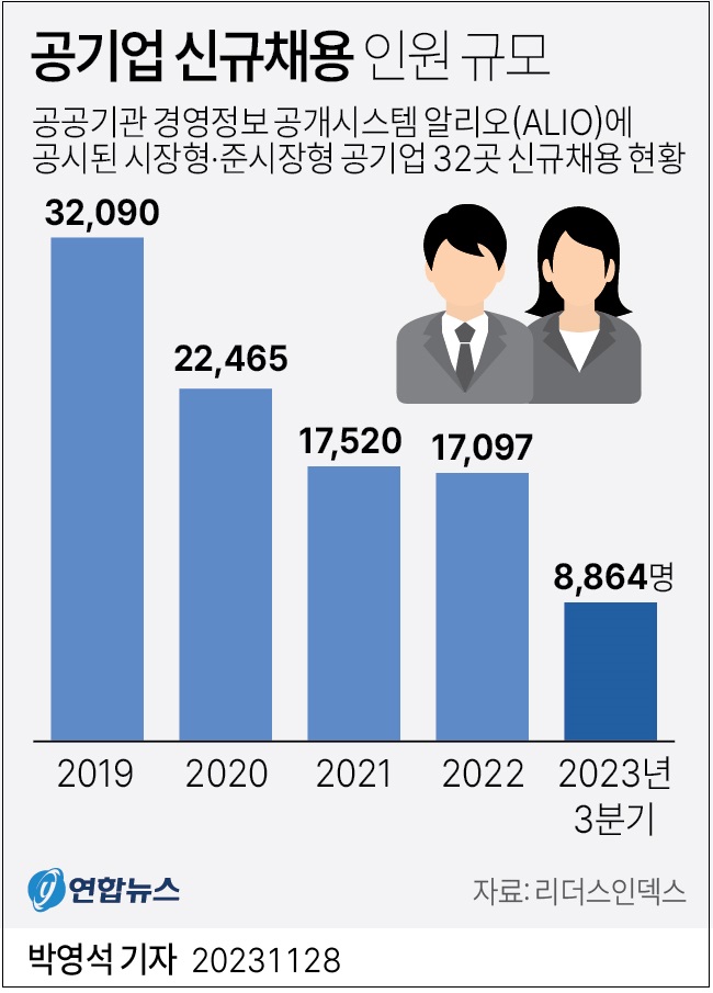 어쩌나! 공기업 신규채용 규모 급감