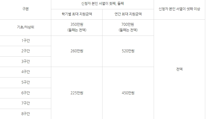 2024년 국가장학금 2차 신청방법&#44; 국가장학금 2차 신청기간&#44; 국가장학금 2차 신청방법&#44; 국가장학금 2차 신청 구제한국장학재단
국가장학금 2차 신청 횟수
국가장학금 2차 신청 지급일
국가장학금 2차 소득분위 계산