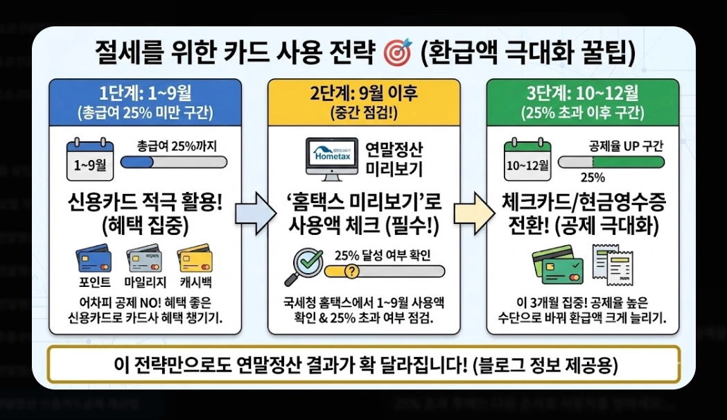2026 연말정산 신용카드공제 계산법 완벽가이드