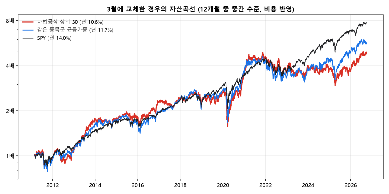3월 교체 마법공식 상위 30, 종목군 균등가중, SPY 자산곡선 비교