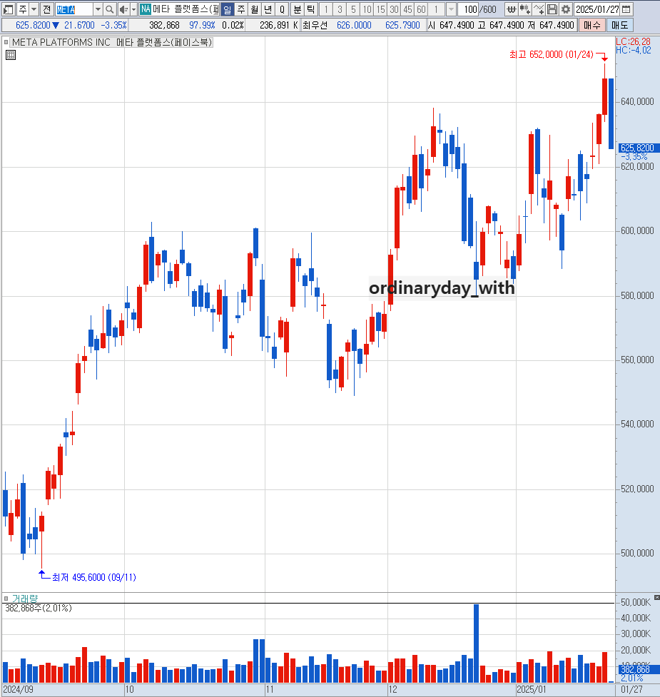 메타 주가 변화 그래프