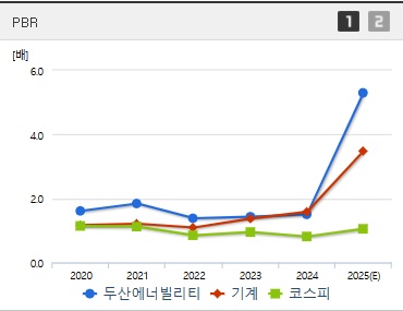 두산에너빌리티 주가 PBR (0728)