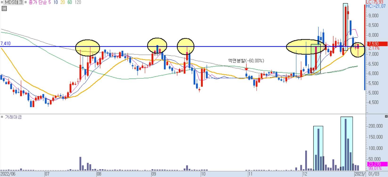 MDS테크 일봉 차트 2)