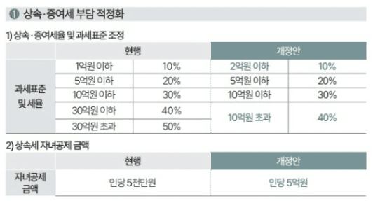 2025년 상속세면제한도 /계산기/세율