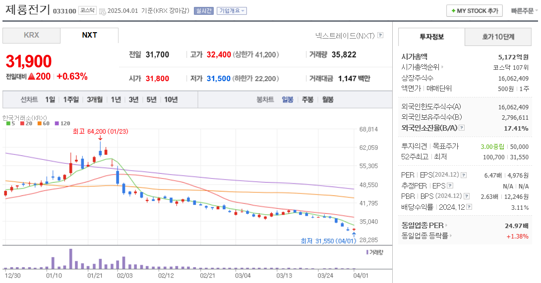 철도 관련주 제룡전기 주가 차트