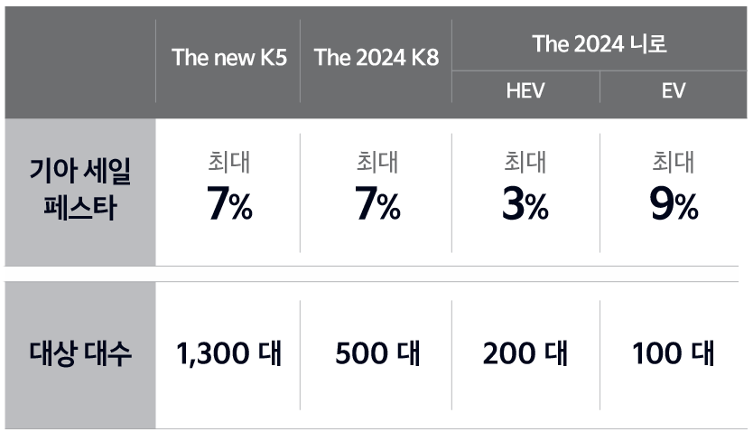 최대 12% 할인, 선착순 5,000대 한정 혜택