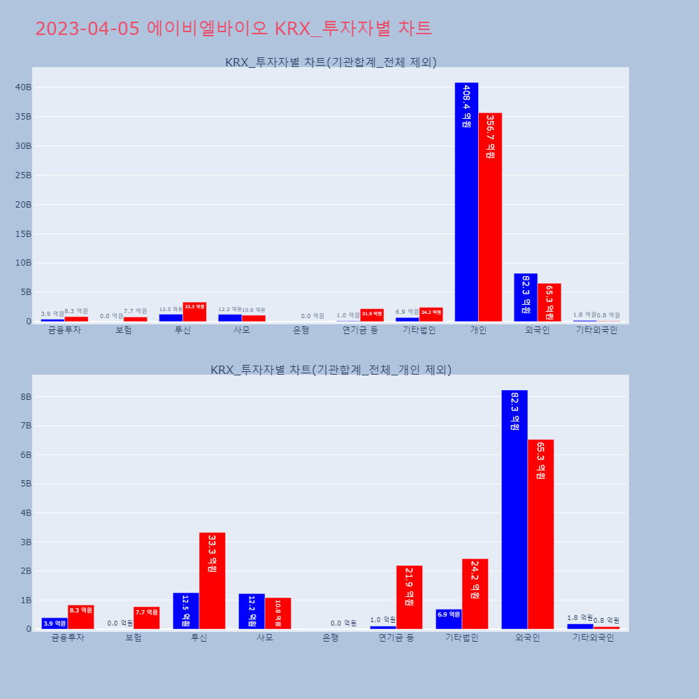 에이비엘바이오_KRX_투자자별_차트