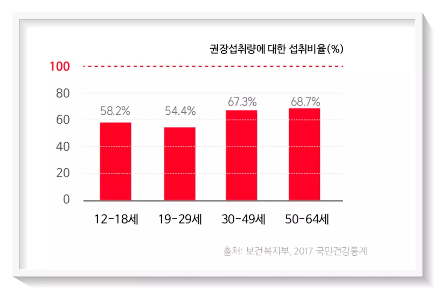 비타민C를 먹어야 하는 이유와 한국인 비타민C 섭취량