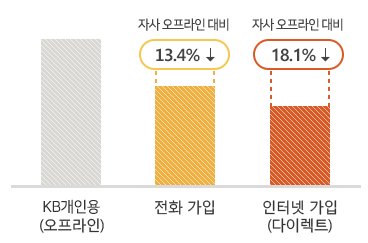 오프라인 보다 18.1% 저렴