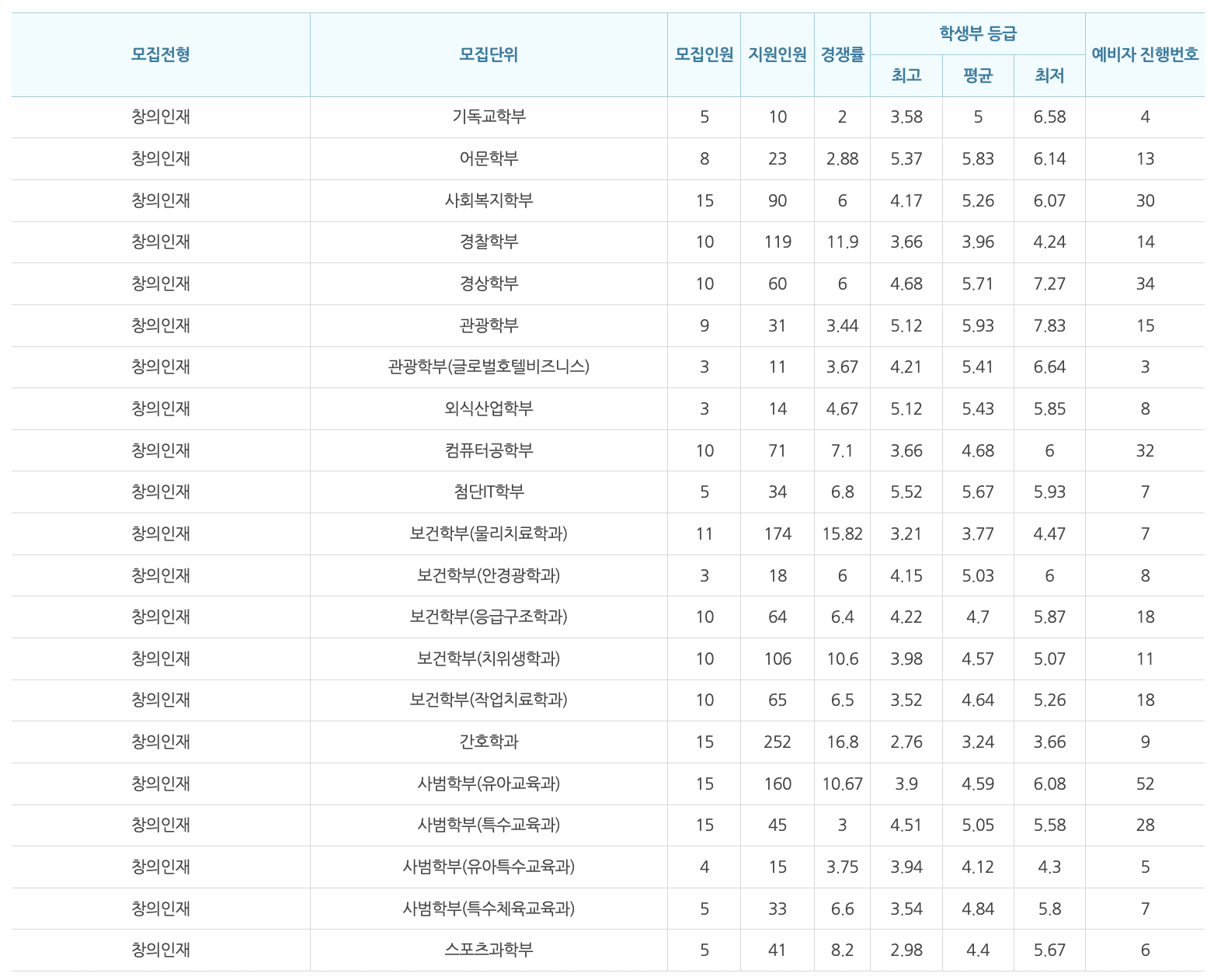2024백석대 창의인재전형 충원결과