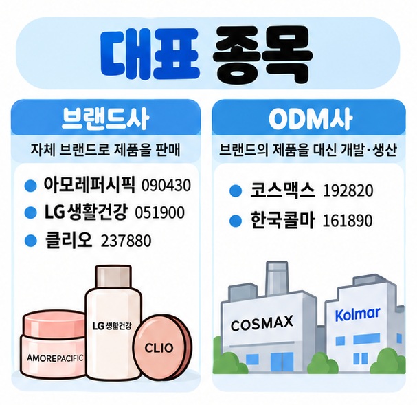 아모레퍼시픽 LG생활건강 코스맥스 한국콜마 클리오를 브랜드주와 ODM주로 정리한 카드뉴스