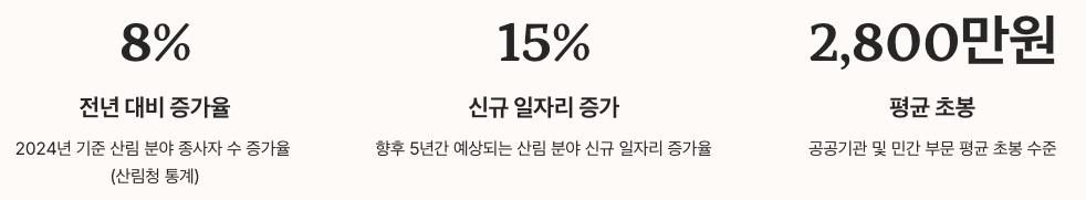 산림기능사 - 임업 취업 시장 전망 수치 정리