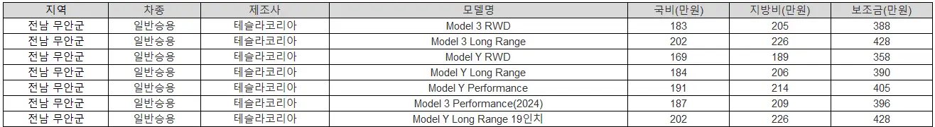 2025년 전남 무안군 전기차 보조금