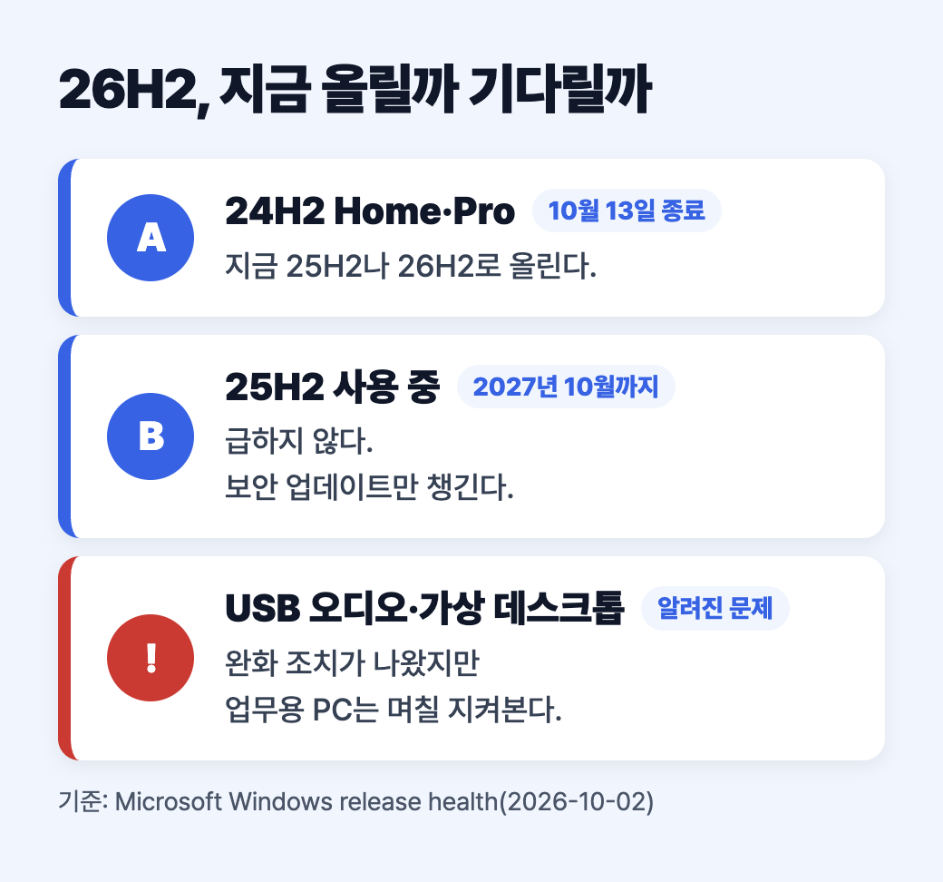 24H2는 지금 올리고, 25H2는 급하지 않으며, USB 오디오&middot;가상 데스크톱 환경은 며칠 지켜보라는 세로 도식