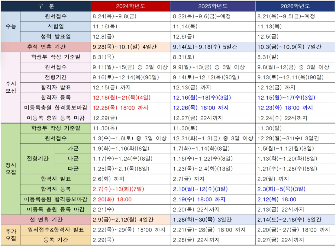 2024&#44;2025&#44;2026학년도 주요 대입 일정