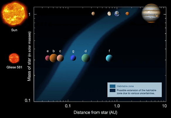 태양과 글리제 581의 골디락스존 비교