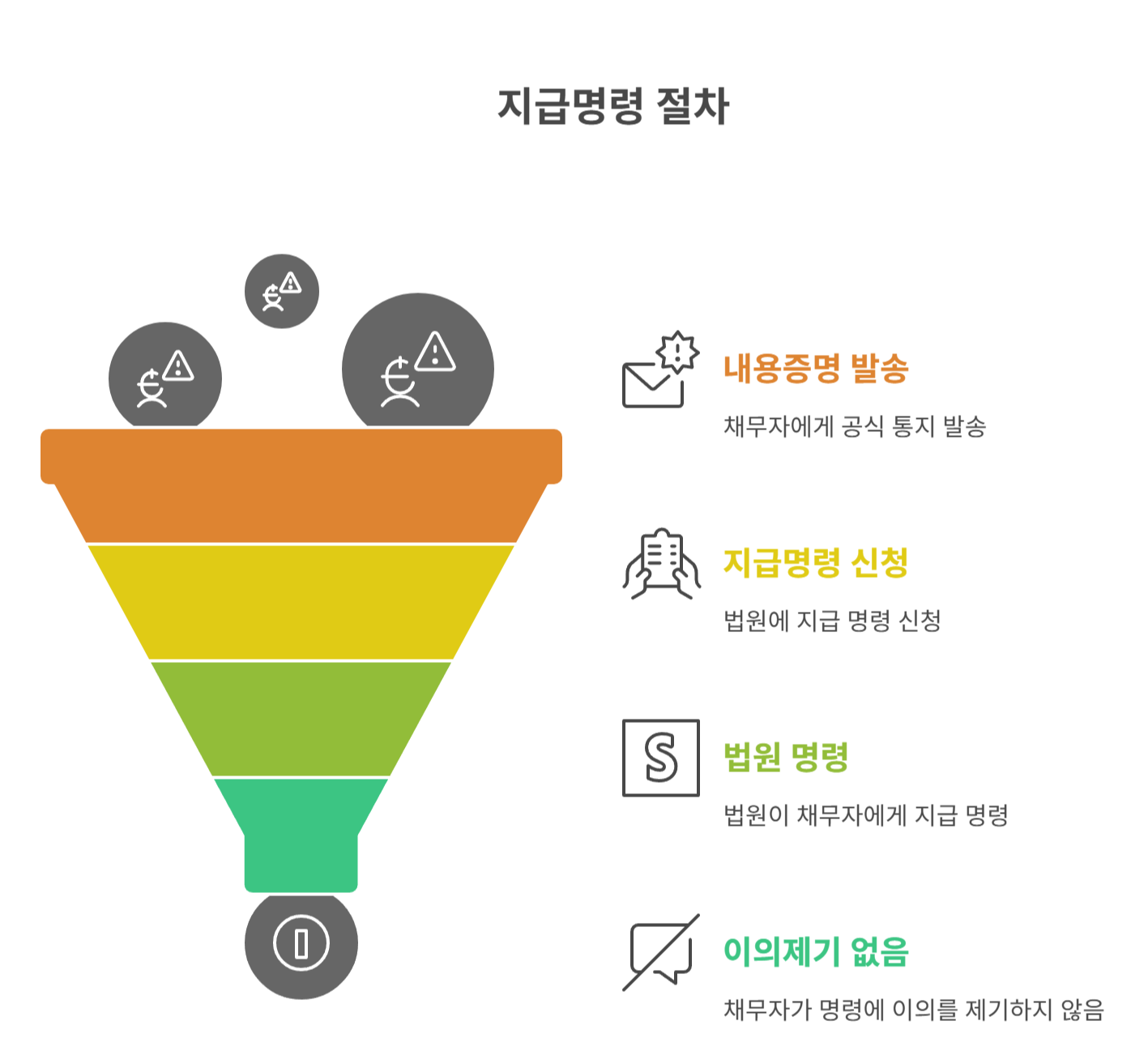 지급명령 신청으로 빠르게 대응하기