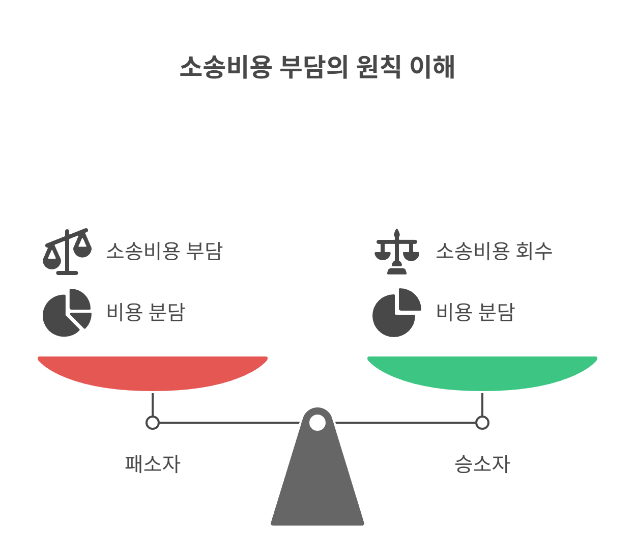 소송비용 부담의 기본 원칙은 무엇인가요?