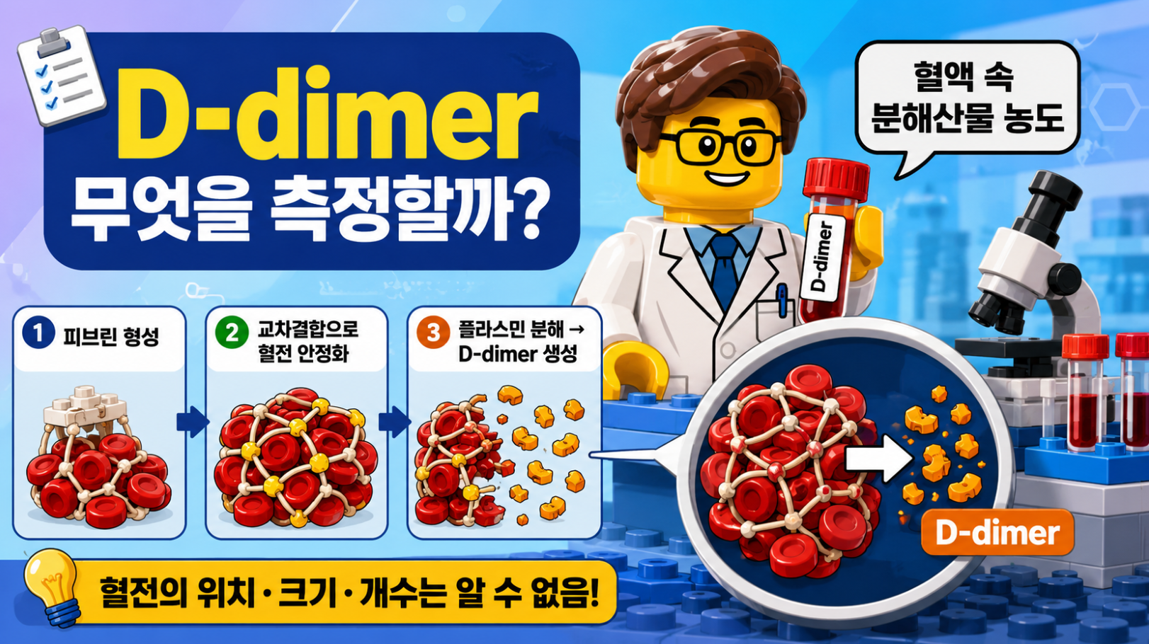D-dimer가 교차결합 피브린 분해산물을 측정하며 혈전의 위치와 크기는 알 수 없음을 설명하는 레고 스타일 의료 인포그래픽