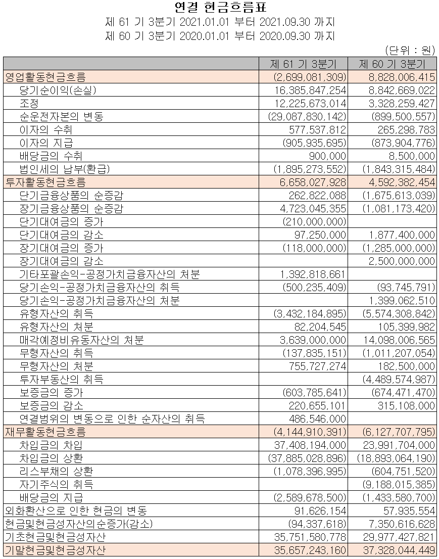(주)디아이 현금흐름표