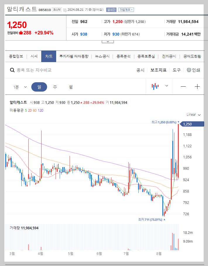 알티캐스트 주가 분석